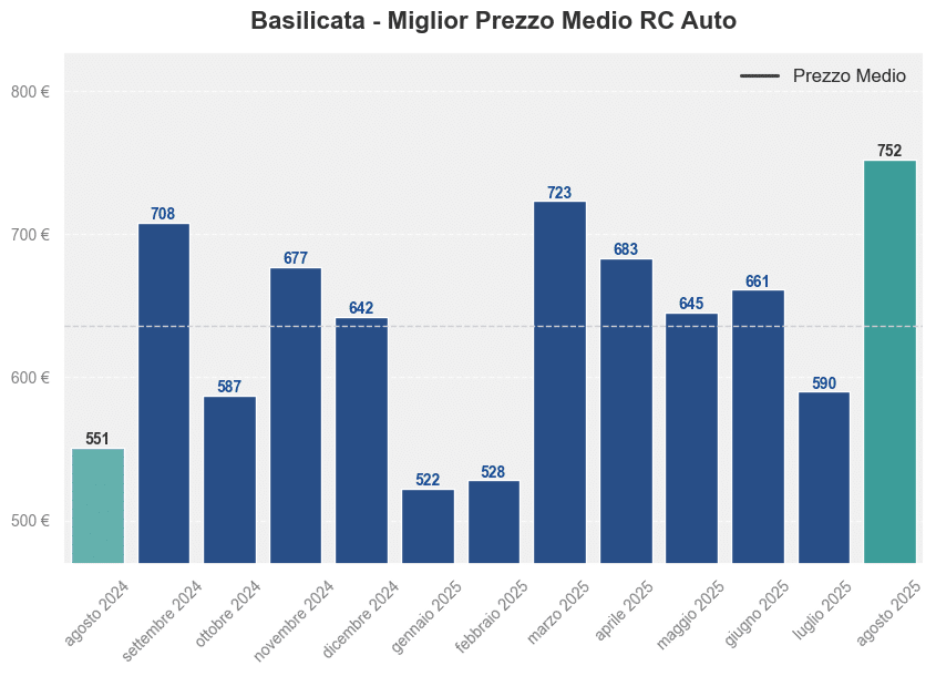 Miglior prezzo RC auto in Basilicata ultimi 12 mesi, Agosto 2025