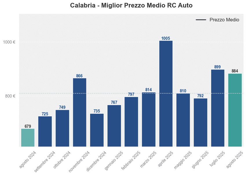 Miglior prezzo RC auto in Calabria ultimi 12 mesi, Agosto 2025