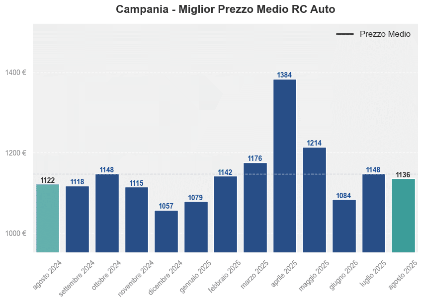 Miglior prezzo RC auto in Campania ultimi 12 mesi, Agosto 2025