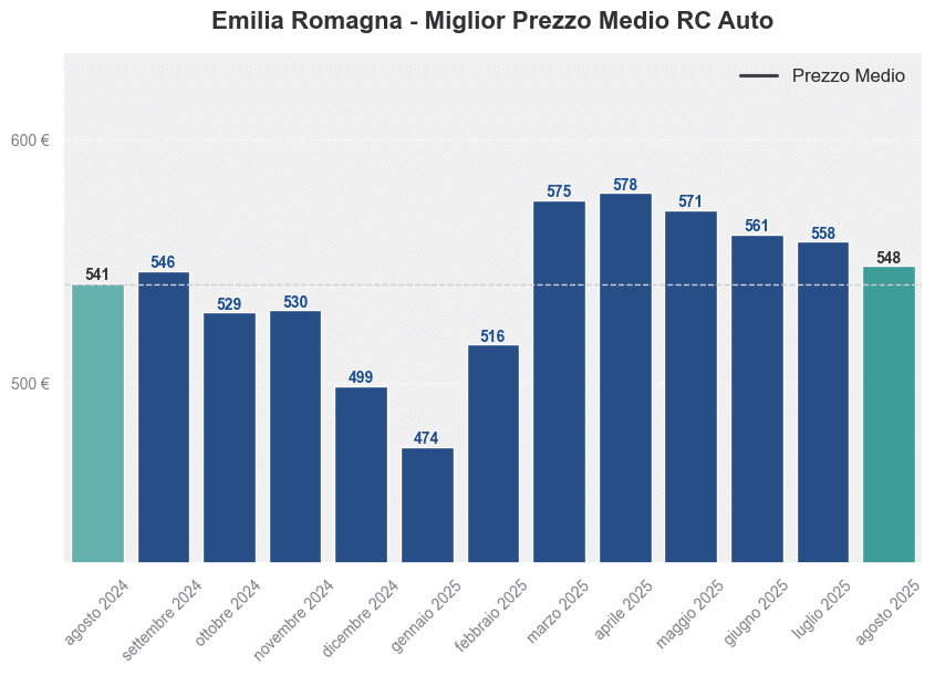 Miglior prezzo RC auto in Emilia Romagna ultimi 12 mesi, Agosto 2025