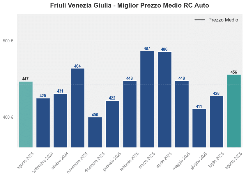 Miglior prezzo RC auto in Friuli Venezia Giulia ultimi 12 mesi, Agosto 2025