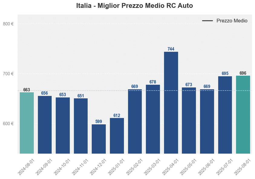 Miglior prezzo RC auto in Italia ultimi 12 mesi, Agosto 2025