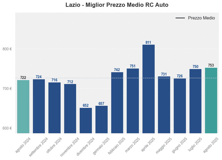 Miglior prezzo RC auto nel Lazio ultimi 12 mesi, Agosto 2025