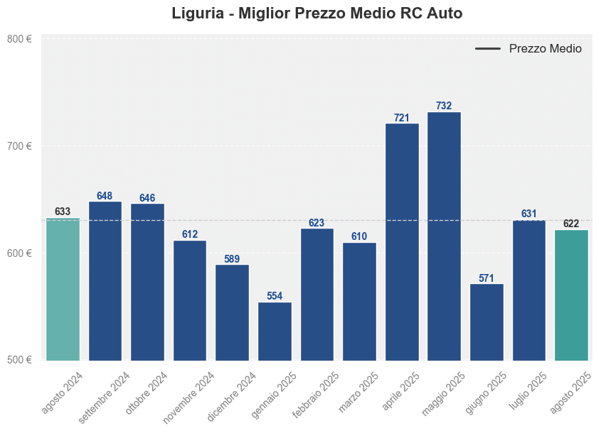 Miglior prezzo RC auto in Liguria ultimi 12 mesi, Agosto 2025