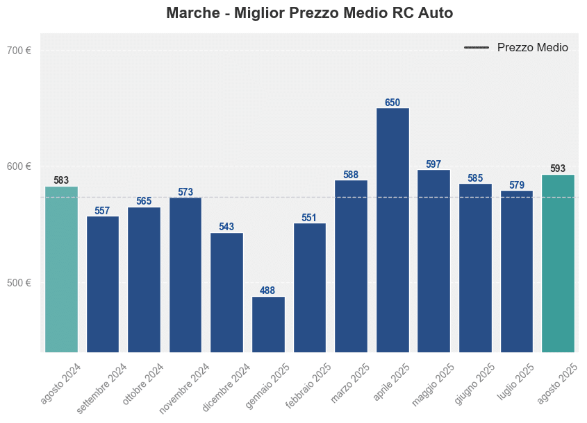 Miglior prezzo RC auto nelle Marche ultimi 12 mesi, Agosto 2025