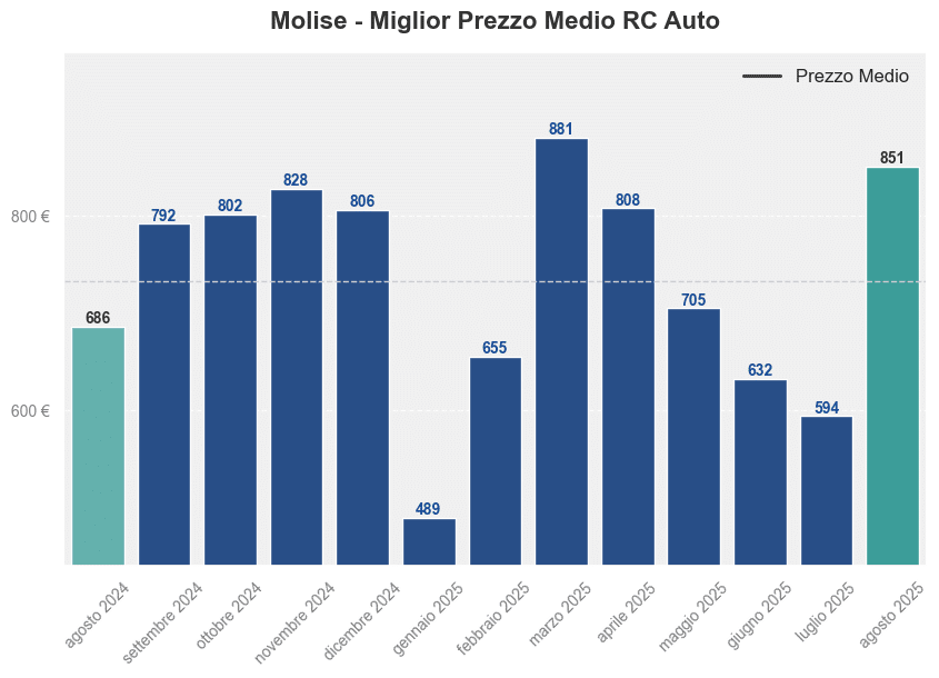 Miglior prezzo RC auto in Molise ultimi 12 mesi, Agosto 2025