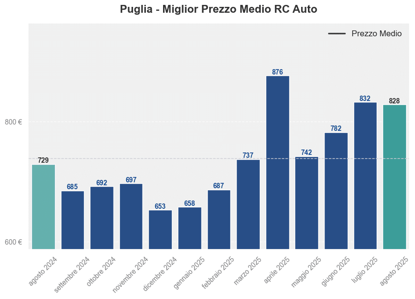 Miglior prezzo RC auto in Puglia ultimi 12 mesi, Agosto 2025