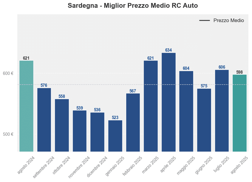 Miglior prezzo RC auto in Sardegna ultimi 12 mesi, Agosto 2025