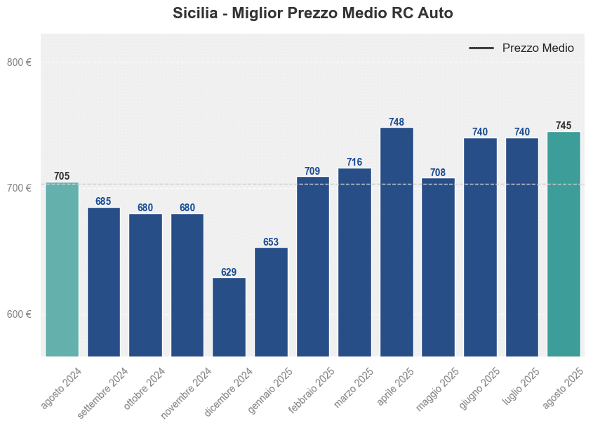 Miglior prezzo RC auto in Sicilia ultimi 12 mesi, Agosto 2025