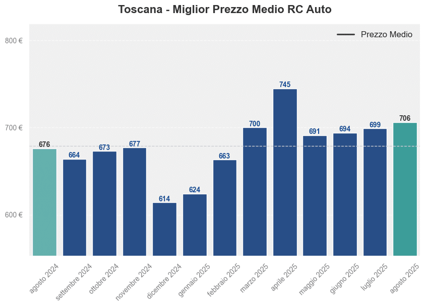 Miglior prezzo RC auto in Toscana ultimi 12 mesi, Agosto 2025