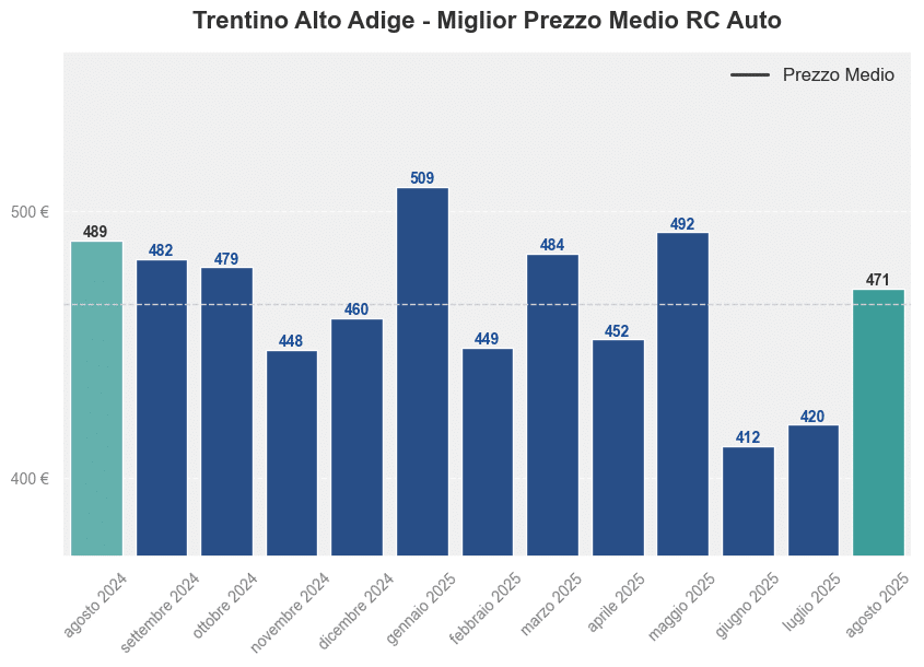 Miglior prezzo RC auto in Trentino Alto Adige ultimi 12 mesi, Agosto 2025