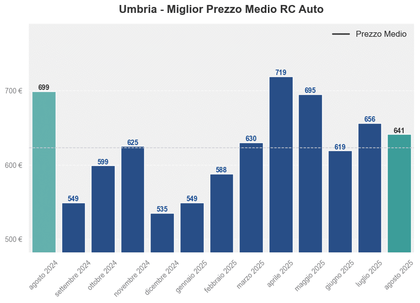 Miglior prezzo RC auto in Umbria ultimi 12 mesi, Agosto 2025