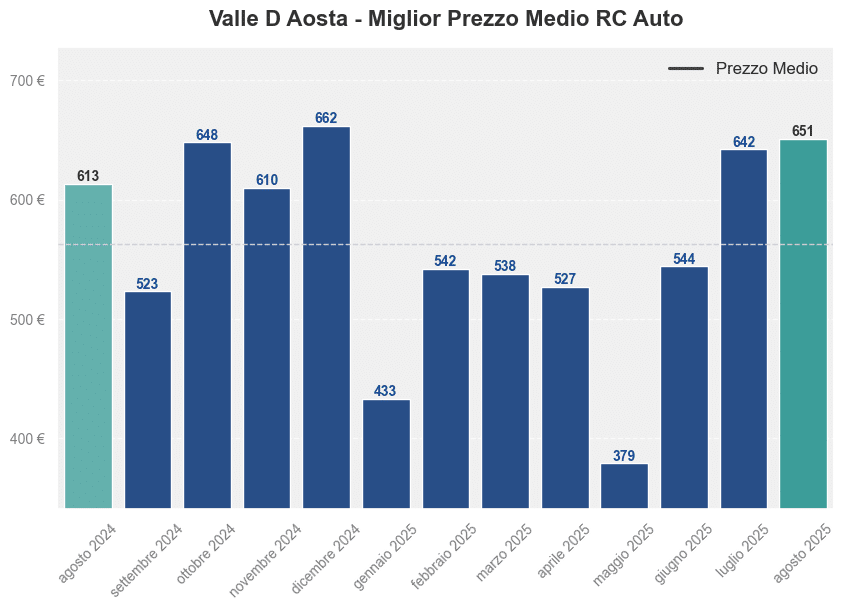 Miglior prezzo RC auto in Valle D Aosta ultimi 12 mesi, Agosto 2025