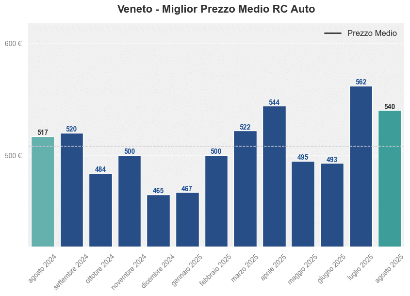 Miglior prezzo RC auto in Veneto ultimi 12 mesi, Agosto 2025