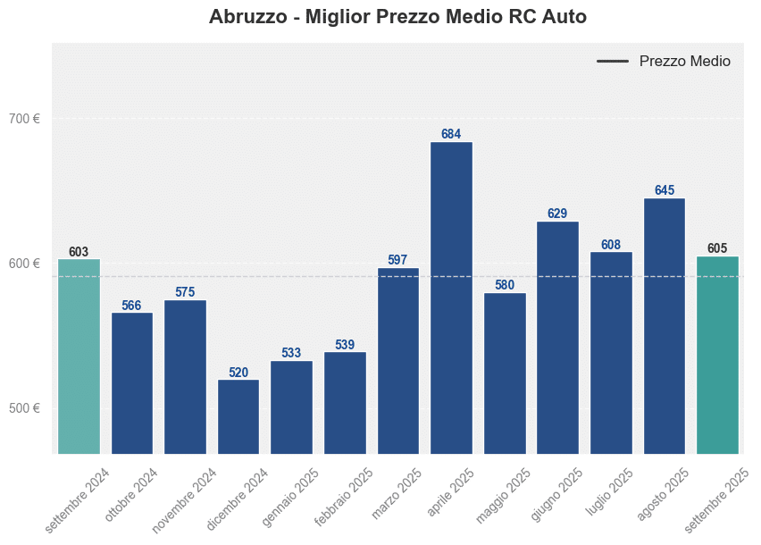 Miglior prezzo RC auto in Abruzzo ultimi 12 mesi, Settembre 2025