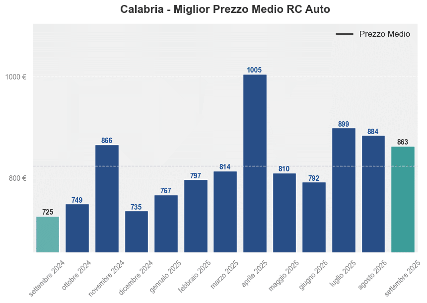 Miglior prezzo RC auto in Calabria ultimi 12 mesi, Settembre 2025
