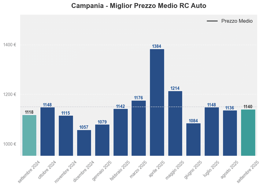 Miglior prezzo RC auto in Campania ultimi 12 mesi, Settembre 2025