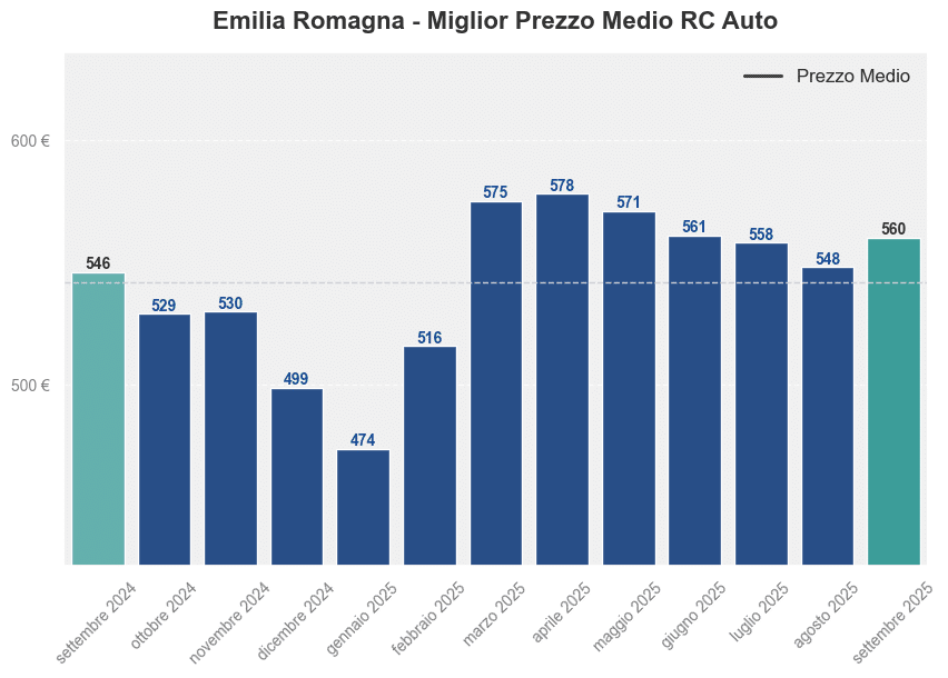 Miglior prezzo RC auto in Emilia Romagna ultimi 12 mesi, Settembre 2025