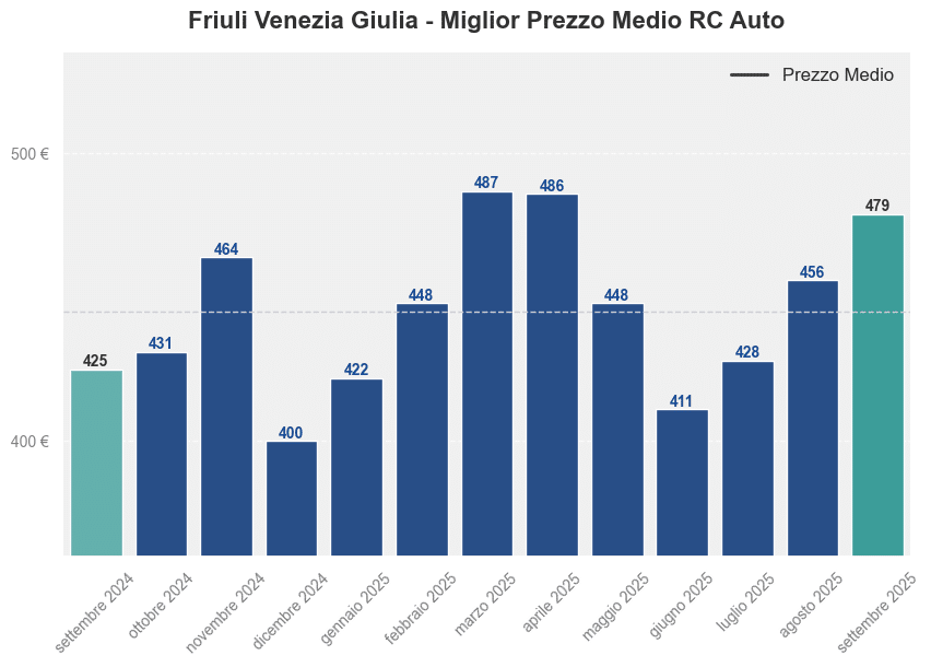 Miglior prezzo RC auto in Friuli Venezia Giulia ultimi 12 mesi, Settembre 2025