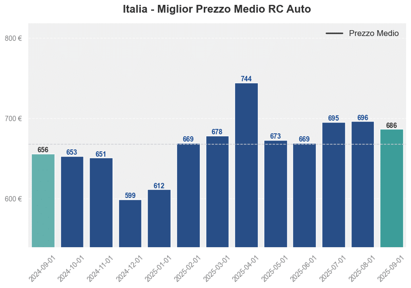 Miglior prezzo RC auto in Italia ultimi 12 mesi, Settembre 2025