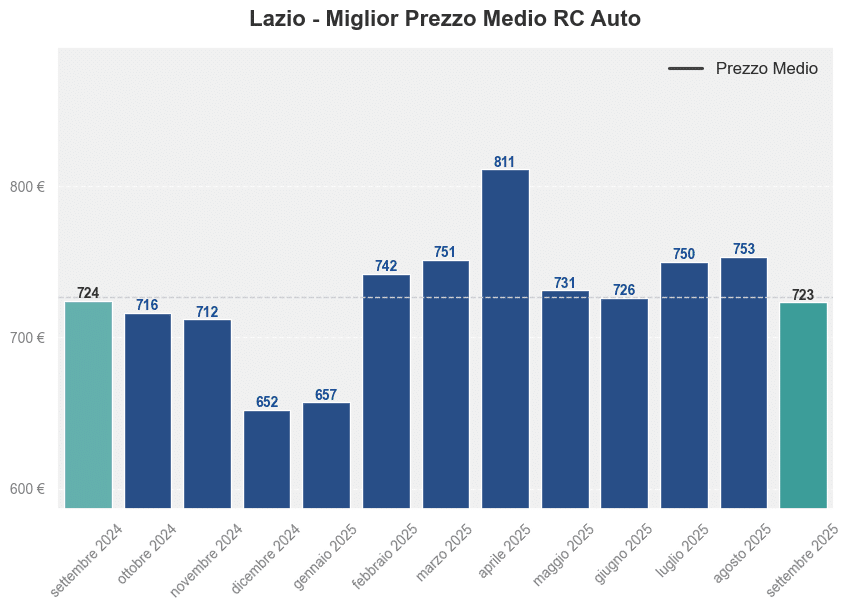 Miglior prezzo RC auto nel Lazio ultimi 12 mesi, Settembre 2025