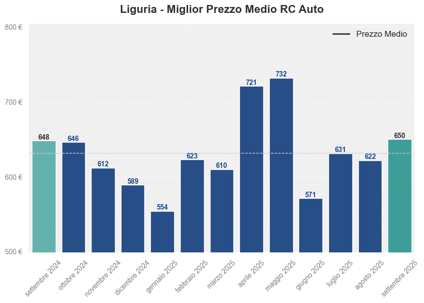 Miglior prezzo RC auto in Liguria ultimi 12 mesi, Settembre 2025