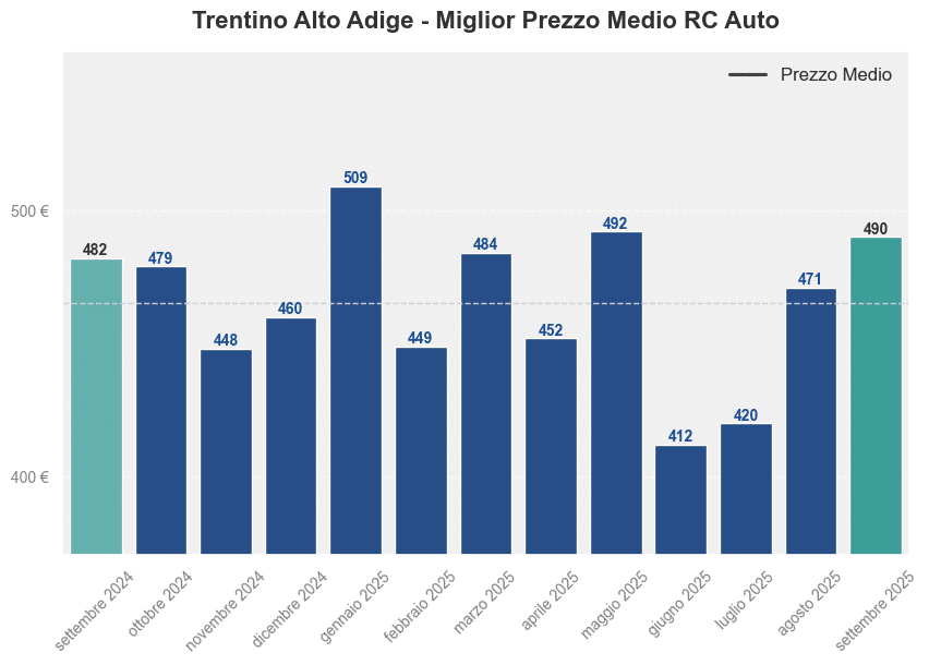 Miglior prezzo RC auto in Trentino Alto Adige ultimi 12 mesi, Settembre 2025