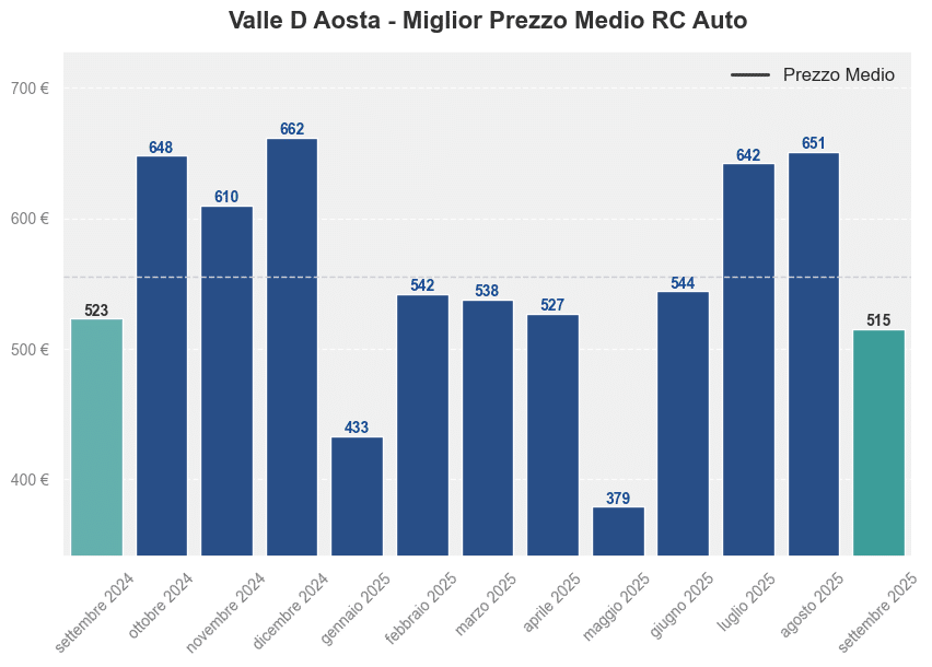 Miglior prezzo RC auto in Valle D Aosta ultimi 12 mesi, Settembre 2025