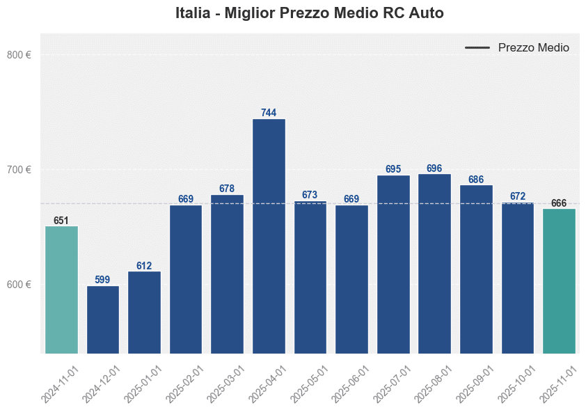Miglior prezzo RC auto in Italia ultimi 12 mesi, Novembre 2025