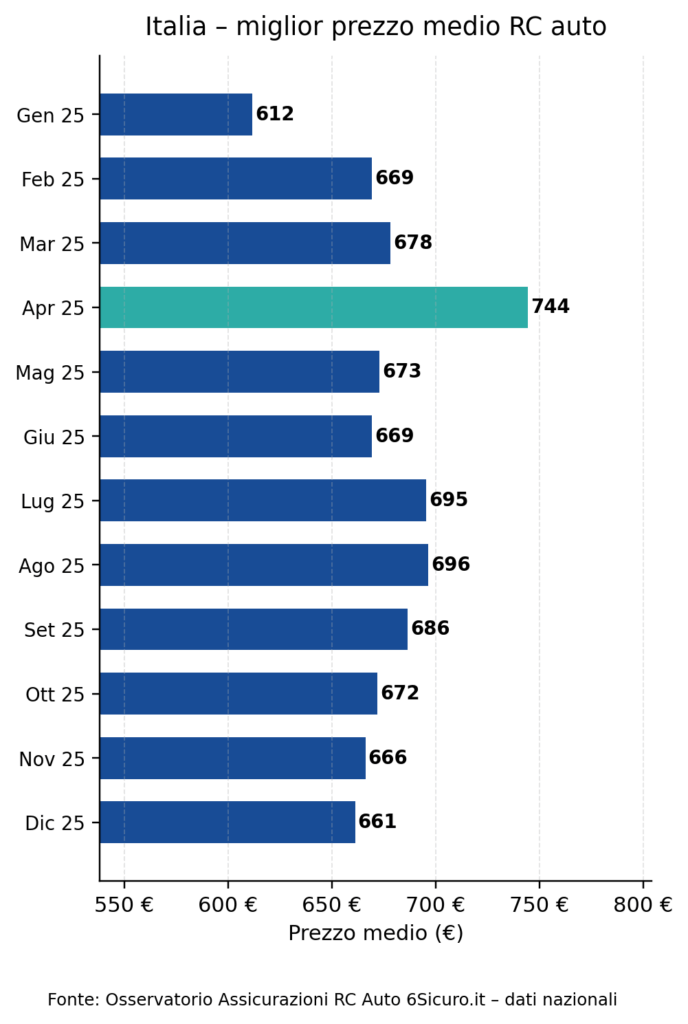 Osservatorio Prezzi RC Auto